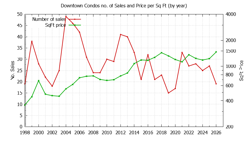 Yearly Number & Price Per SqFt of Downtown Condos Sold Graph of the Yearly Number & Price Per SqFt of Downtown Condos Sold