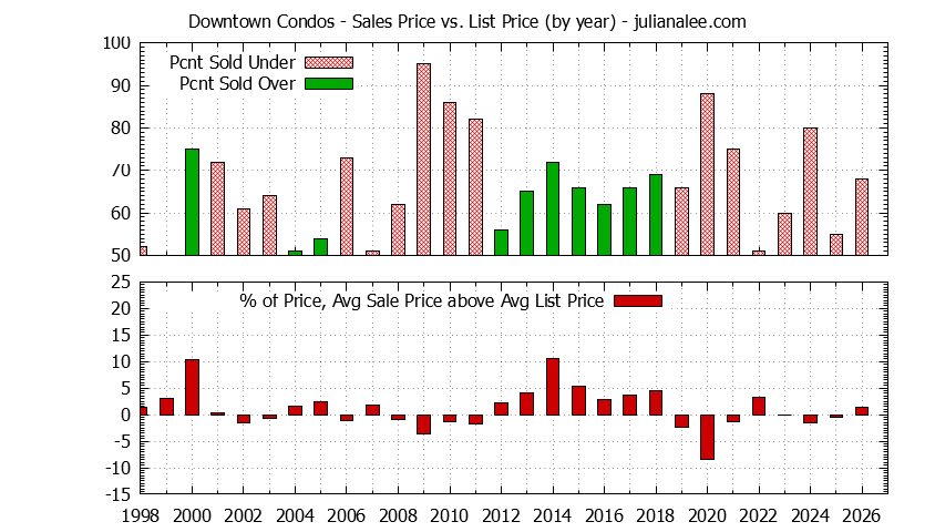 Yearly Average Sales Price vs. List Price for Downtown Condos Graph of the Yearly Sales Price vs. List Price for Downtown Condos