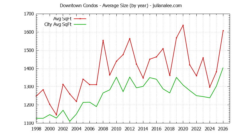 Yearly Average Size of Downtown vs. Palo Alto Condos Sold Graph of the Yearly Average Size of Downtown vs. Palo Alto Condos Sold