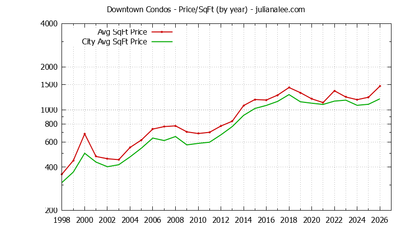 Yearly Average Price Per Square Foot for Downtown vs. Palo Alto Condos Sold Graph of the Yearly Average Price Per Square Foot for Downtown vs. Palo Alto Condos Sold