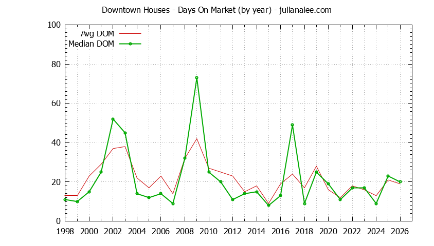 Yearly Average Days On Market for Downtown Houses Sold Graph of the Yearly Average Days On Market for Downtown Houses Sold