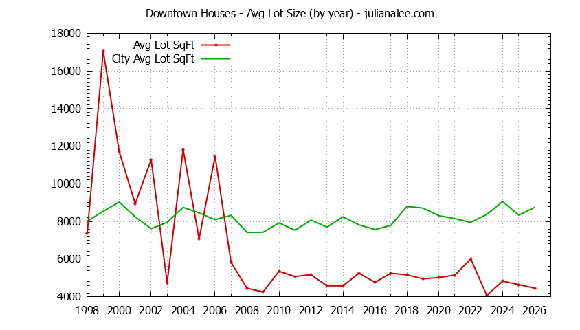Yearly Average Lot Size of Downtown vs. Palo Alto Houses Sold Graph of the Yearly Average Lot Size of Downtown vs. Palo Alto Houses Sold
