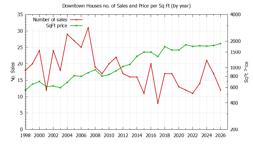 Yearly Number vs. Price Per SqFt for Downtown Houses Sold Graph of the Yearly Number vs. Price Per SqFt for Downtown Houes Sold