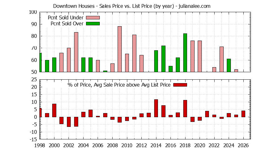 Yearly Average Sales Price vs. List Price for Downtown Houses Graph of the Yearly Average Sales Price vs. List Price for Downtown Houses