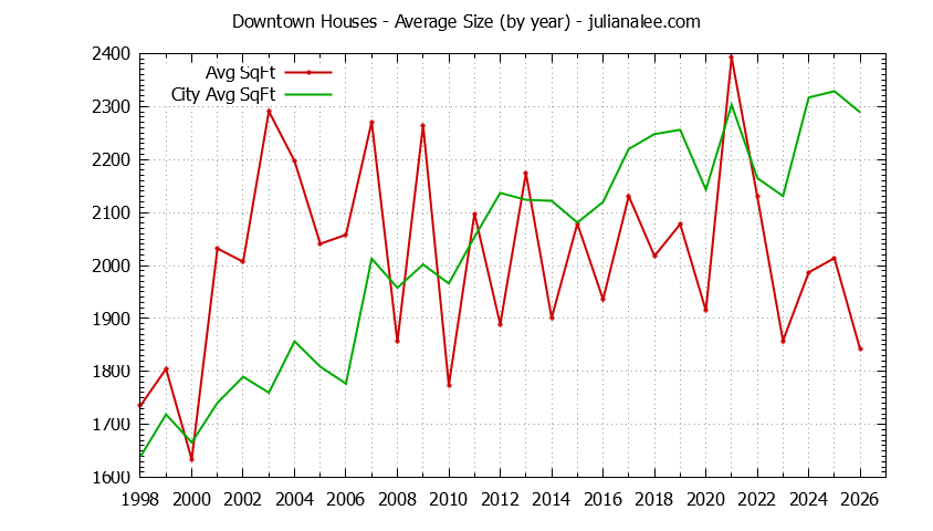 Yearly Average Size of Downtown vs. Palo Alto Houses Sold Graph of the Yearly Average Size of Downtown vs. Palo Alto Houses Sold
