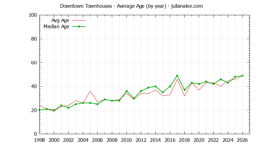 Yearly Average Age of Downtown Townhouses Sold Graph of the Yearly Average Age of Downtown Townhouses Sold