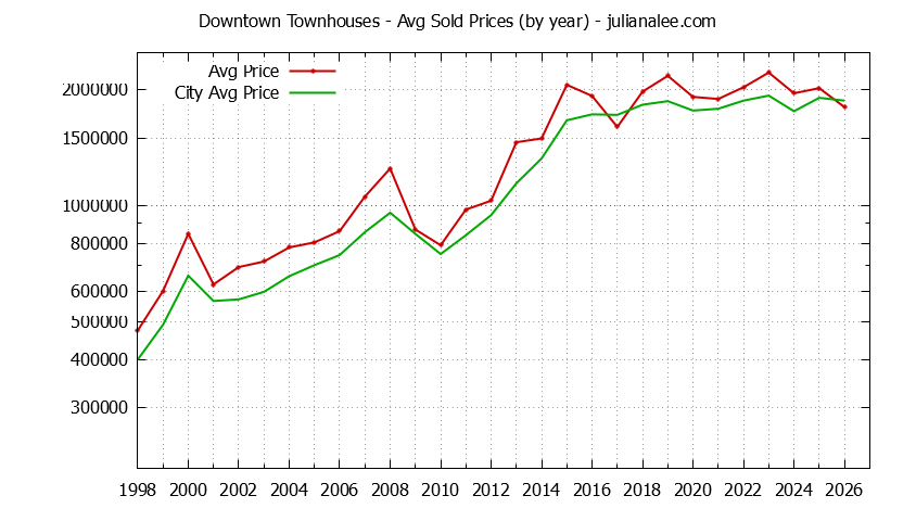 Yearly Average Price of Downtown vs. Palo Alto Townhouses Sold Graph of the Yearly Average Price of Downtown vs. Palo Alto Townhouses Sold