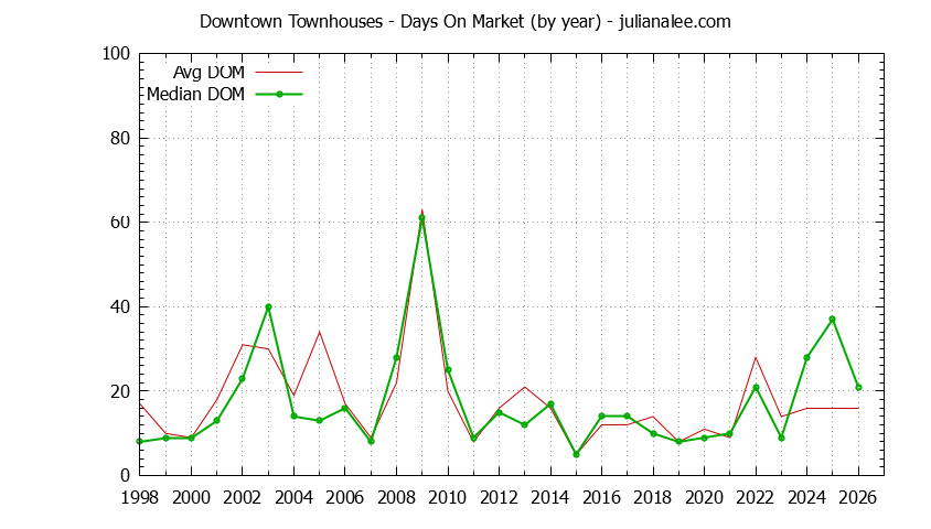 Yearly Average Days On Market for Downtown Townhouses Sold Graph of the Yearly Average Days On Market for Downtown Townhouses Sold