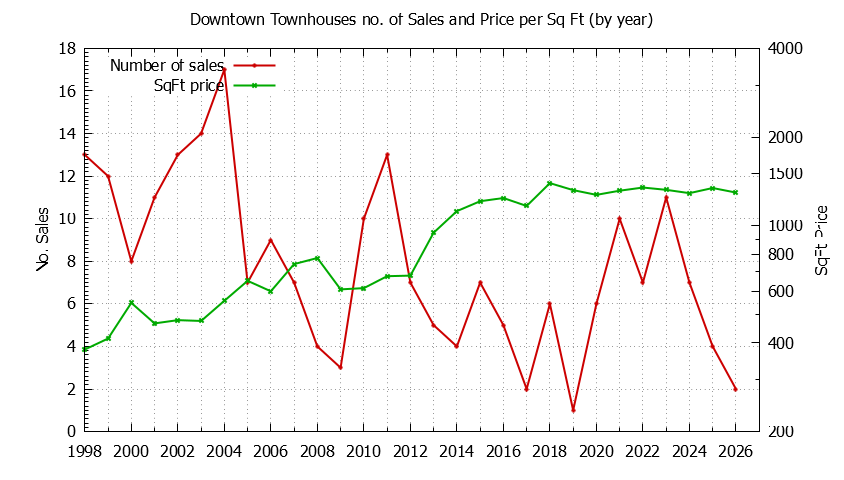 Yearly Number & Price Per SqFt of Downtown Townhouses Sold Graph of the Yearly Number & Price Per SqFt of Downtown Townhouses Sold