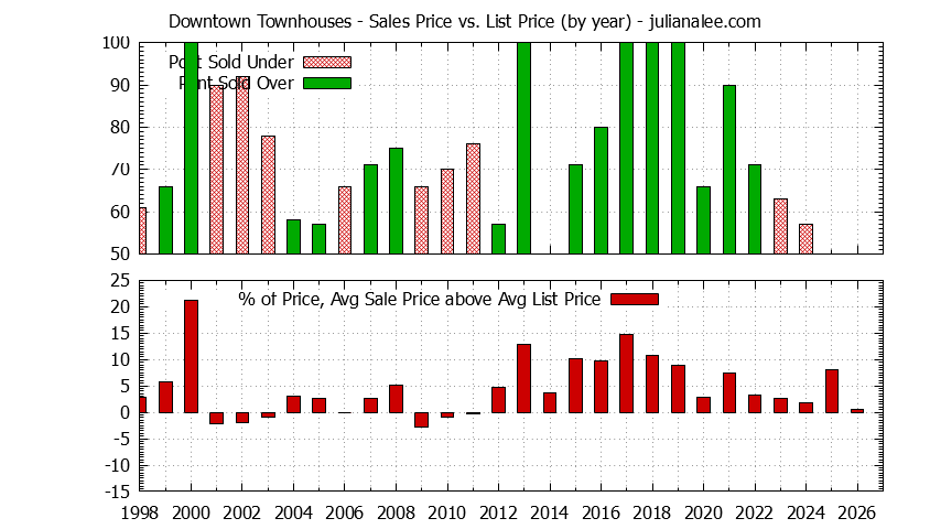Yearly Average Sales Price vs. List Price for Downtown Townhouses Graph of the Yearly Sales Price vs. List Price for Downtown Townhouses