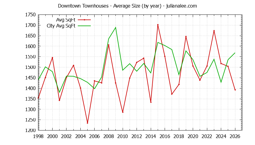 Yearly Average Size of Downtown vs. Palo Alto Townhouses Sold Graph of the Yearly Average Size of Downtown vs. Palo Alto Townhouses Sold