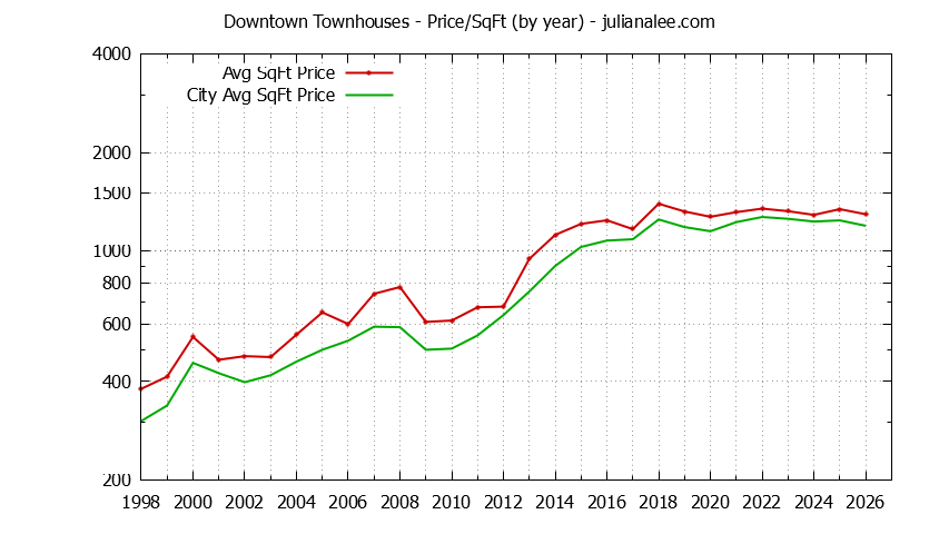 Yearly Average Price Per Square Foot for Downtown vs. Palo Alto Townhouses Sold Graph of the Yearly Average Price Per Square Foot for Downtown vs. Palo Alto Townhouses Sold