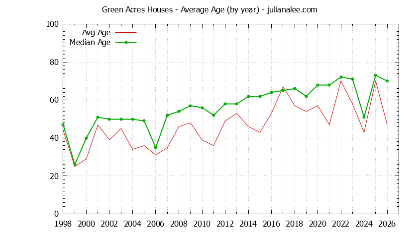 Graph of the Yearly Average Age of Green Acres Houses Sold