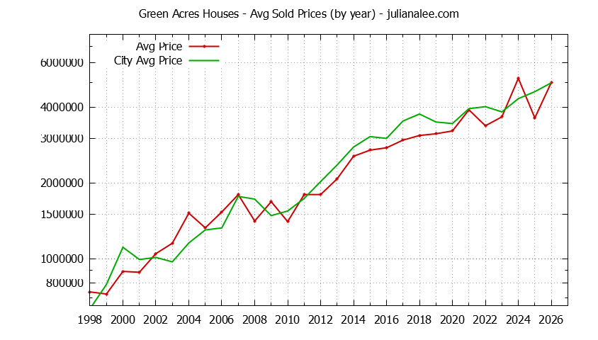 Yearly Average Price of a Green Acres Home