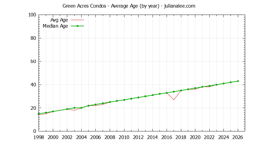 Graph of the Yearly Average Age of Green Acres Condos Sold