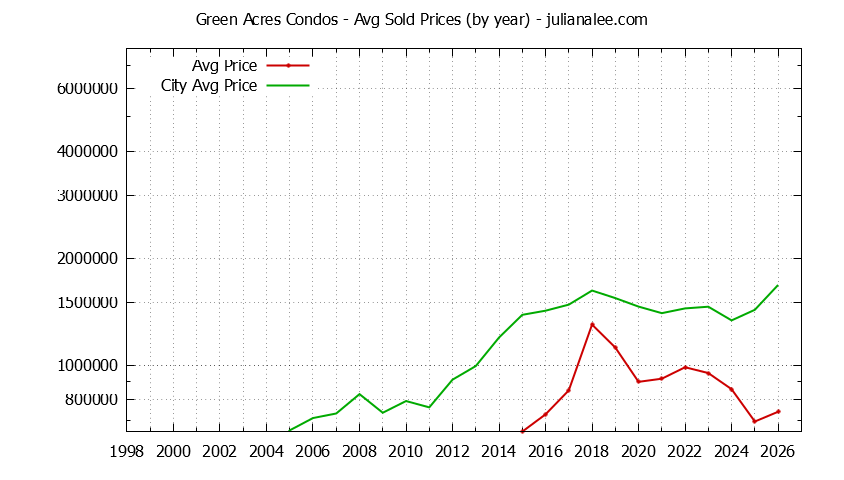 Graph of the Yearly Average Price of Green Acres vs. Palo Alto Condos Sold