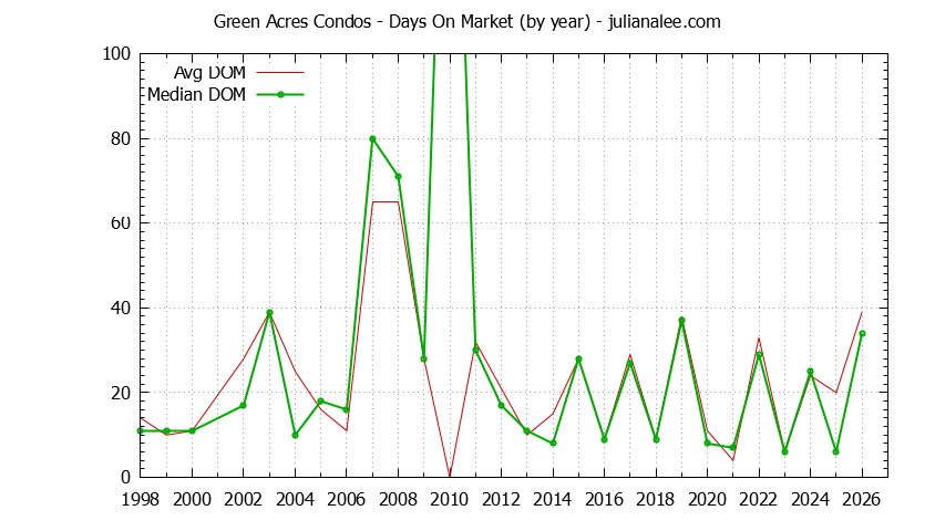 Graph of the Yearly Average Days On Market for Green Acres Condos Sold
