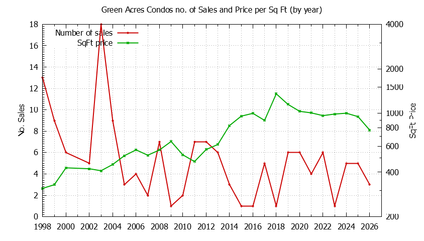 Graph of the Yearly Number & Price Per SqFt of Green Acres Condos Sold
