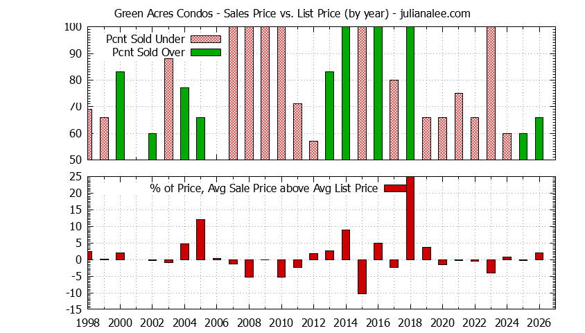 Graph of the Yearly Sales Price vs. List Price for Green Acres Condos
