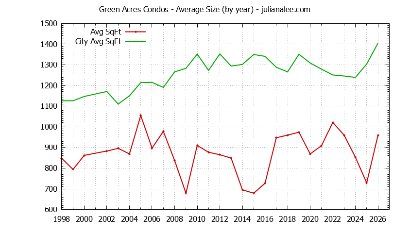 Graph of the Yearly Average Size of Green Acres vs. Palo Alto Condos Sold