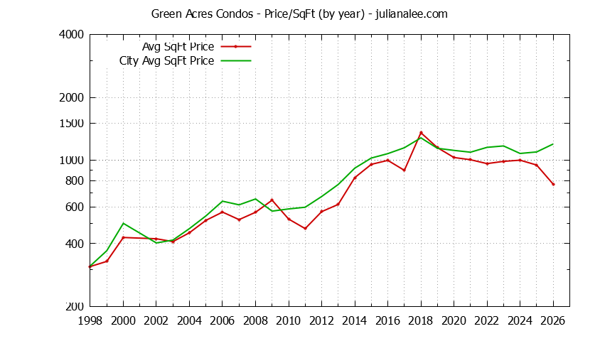 Graph of the Yearly Average Price Per Square Foot for Green Acres vs. Palo Alto Condos Sold