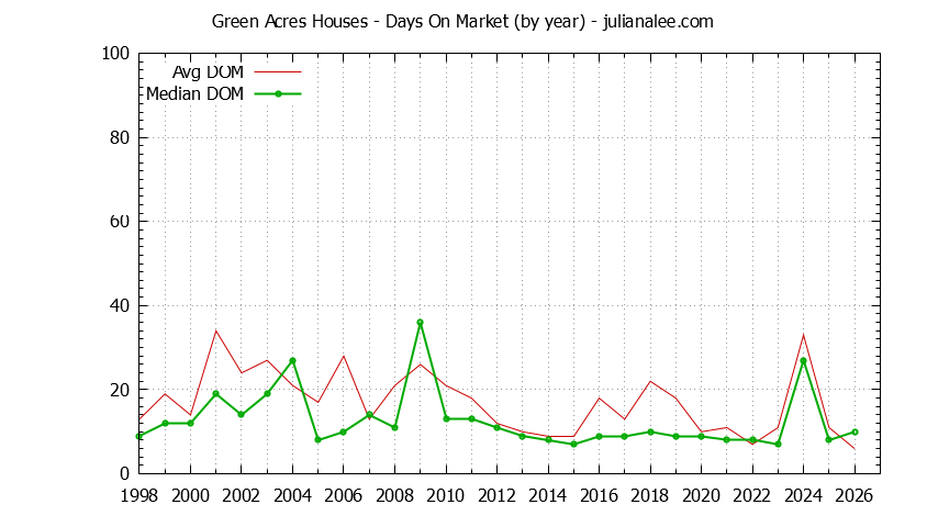 Graph of the Yearly Average Days On Market for Green Acres Houses Sold