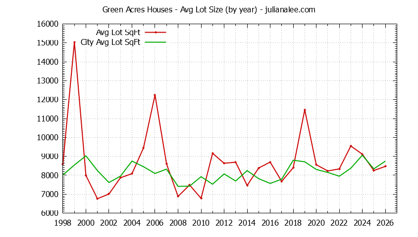 Graph of the Yearly Average Lot Size of Green Acres vs. Palo Alto Houses Sold