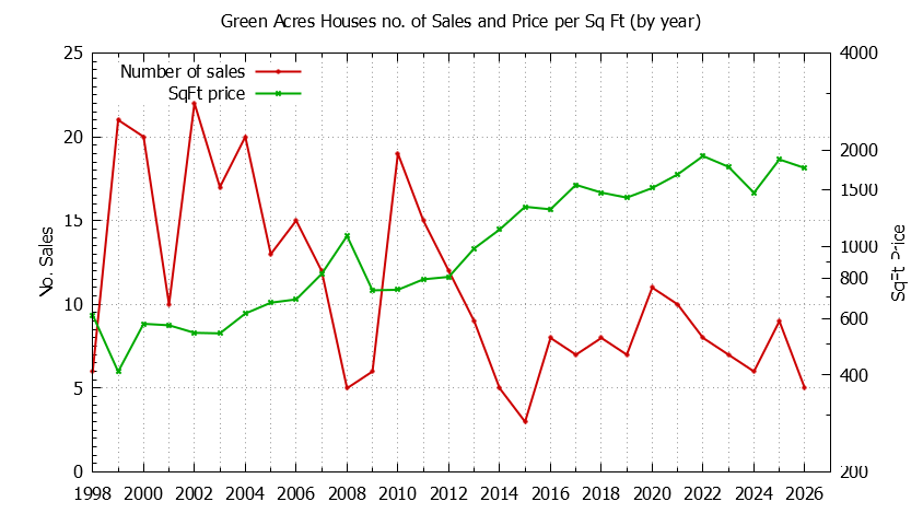 Graph of the Yearly Number vs. Price Per SqFt for Green Acres Houes Sold