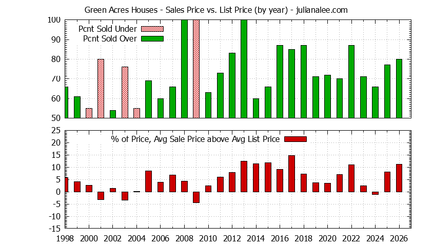 Graph of the Yearly Average Sales Price vs. List Price for Green Acres Houses