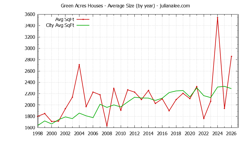 Graph of the Yearly Average Size of Green Acres vs. Palo Alto Houses Sold