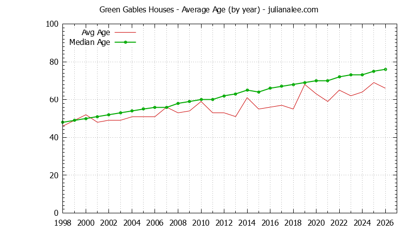 Yearly Average Age of Green Gables Houses Sold Graph of the Yearly Average Age of Green Gables Houses Sold