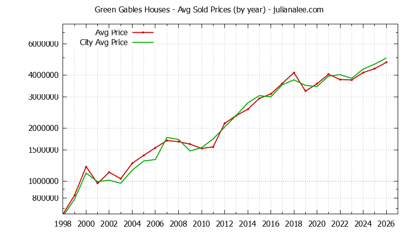 Yearly Average Price of a Green Gables Home Yearly Average Price of a Green Gables Home