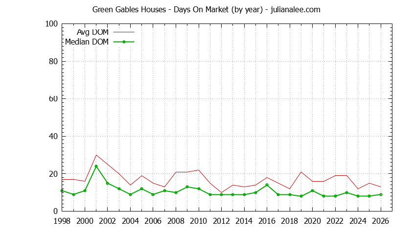 Yearly Average Days On Market for Green Gables Houses Sold Graph of the Yearly Average Days On Market for Green Gables Houses Sold