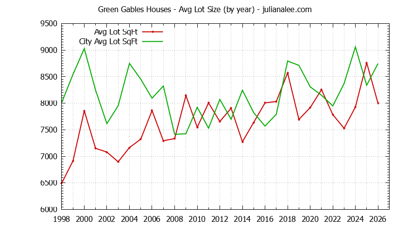 Yearly Average Lot Size of Green Gables vs. Palo Alto Houses Sold Graph of the Yearly Average Lot Size of Green Gables vs. Palo Alto Houses Sold