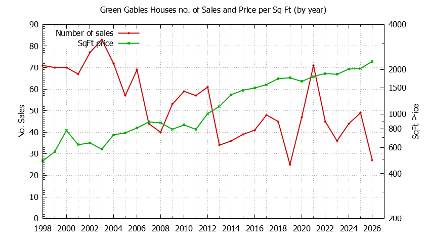 Yearly Number vs. Price Per SqFt for Green Gables Houses Sold Graph of the Yearly Number vs. Price Per SqFt for Green Gables Houes Sold