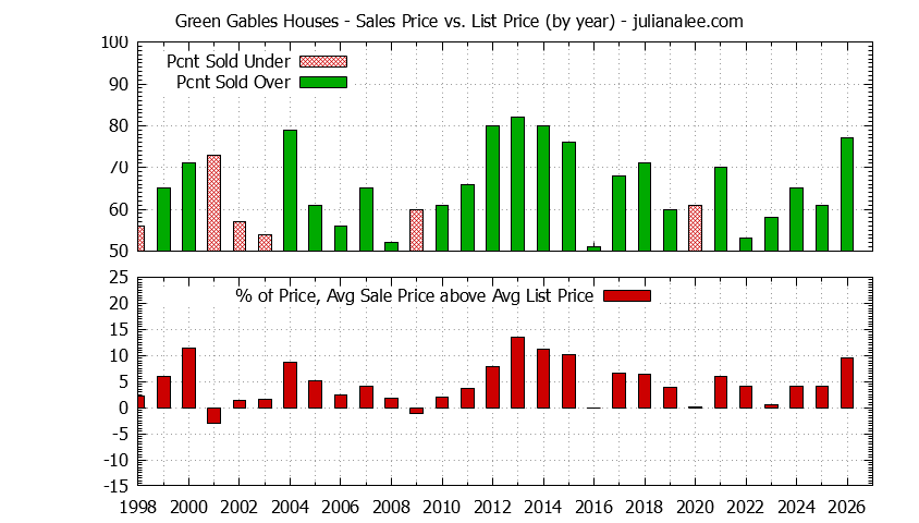 Yearly Average Sales Price vs. List Price for Green Gables Houses Graph of the Yearly Average Sales Price vs. List Price for Green Gables Houses