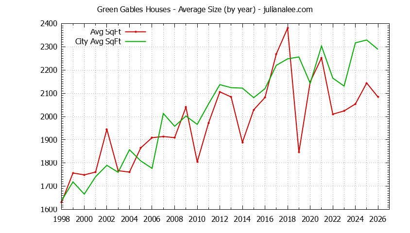 Yearly Average Size of Green Gables vs. Palo Alto Houses Sold Graph of the Yearly Average Size of Green Gables vs. Palo Alto Houses Sold