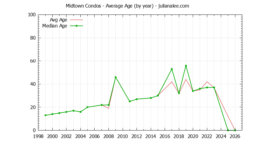 Yearly Average Age of Midtown Condos Sold Graph of the Yearly Average Age of Midtown Condos Sold