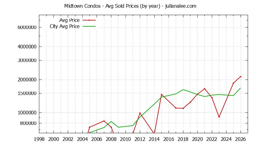 Yearly Average Price of Midtown vs. Palo Alto Condos Sold Graph of the Yearly Average Price of Midtown vs. Palo Alto Condos Sold
