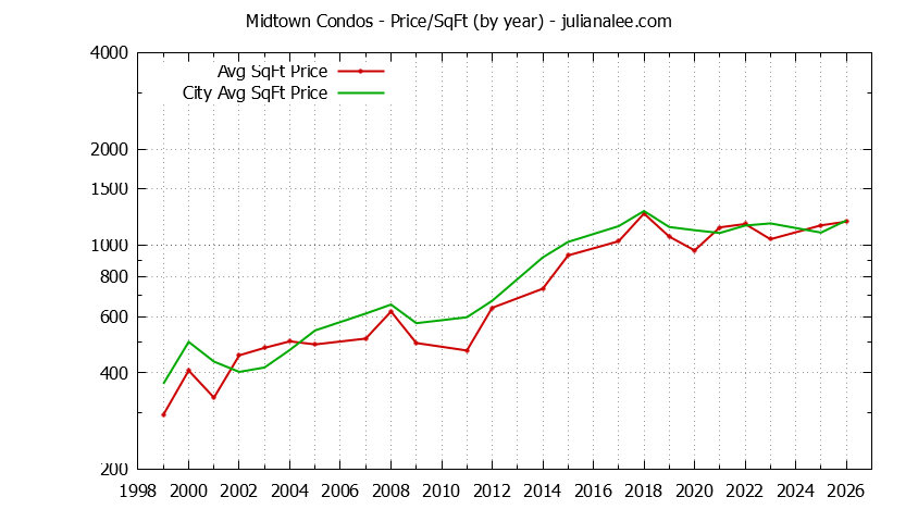 Yearly Average Price Per Square Foot for Midtown vs. Palo Alto Condos Sold Graph of the Yearly Average Price Per Square Foot for Midtown vs. Palo Alto Condos Sold