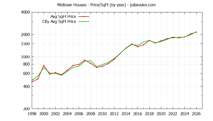 Midtown vs. Palo Alto
