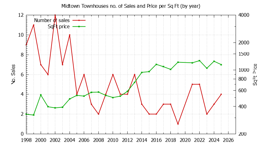 Yearly Number & Price Per SqFt of Midtown Townhouses Sold Graph of the Yearly Number & Price Per SqFt of Midtown Townhouses Sold