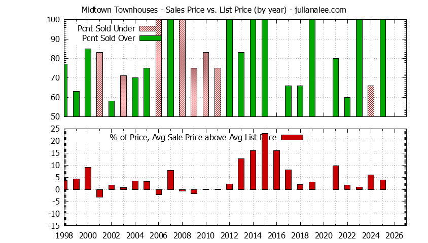 Yearly Average Sales Price vs. List Price for Midtown Townhouses Graph of the Yearly Sales Price vs. List Price for Midtown Townhouses