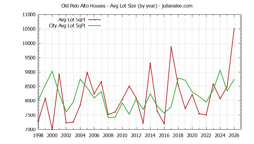 Graph of the Yearly Average Lot Size of Old Palo Alto vs. Palo Alto Houses Sold