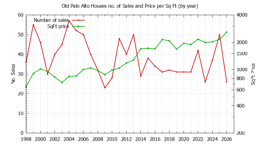 Graph of the Yearly Number vs. Price Per SqFt for Old Palo Alto Houes Sold