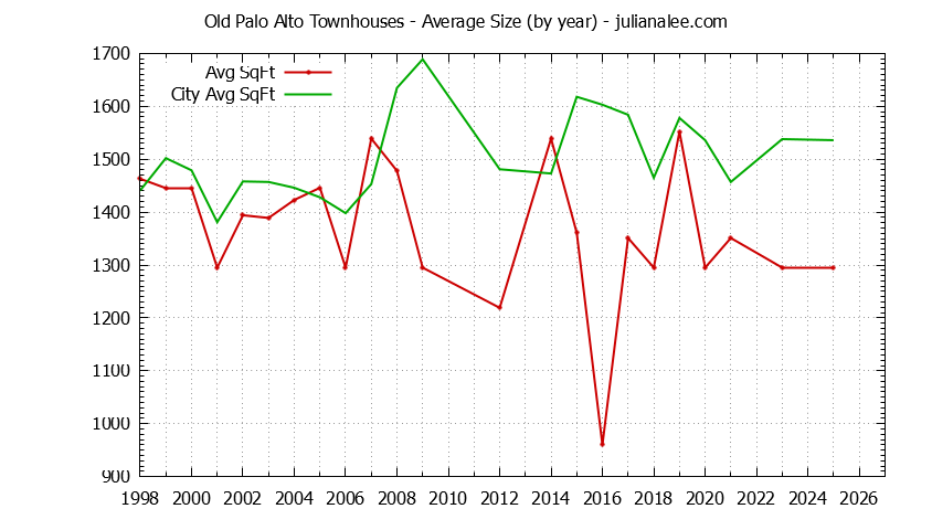 Graph of the Yearly Average Size of Old Palo Alto vs. Palo Alto Townhouses Sold