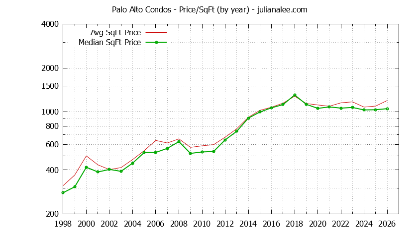 Graph of the Yearly Average Price Per Square Foot for Palo Alto Condos - Palo Alto Real Estate Trends
