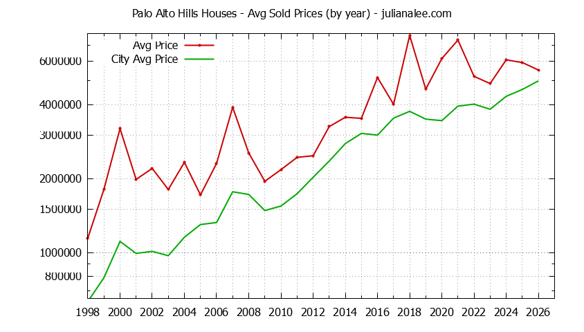 Yearly Average Price of a Palo Alto Hills Home