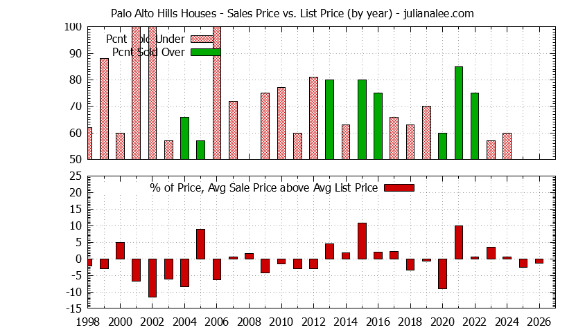 Graph of the Yearly Average Sales Price vs. List Price for Palo Alto Hills Houses