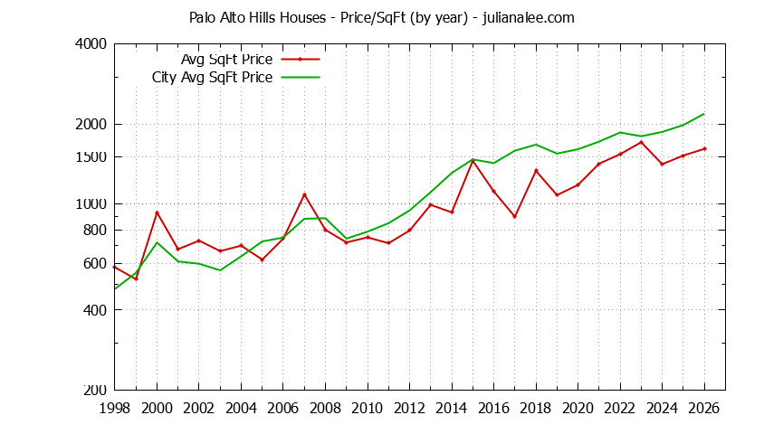 Palo Alto Hills house price per sq.ft. vs. Palo Alto price